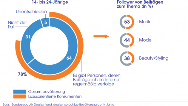 Der luxusorientierte Konsument - Mehr als drei Viertel der jungen luxusorientierten Verbraucher sind Follower - Quelle: Allensbacher Markt- und Werbeträgeranalyse, AWA 2021/IfD Allensbach